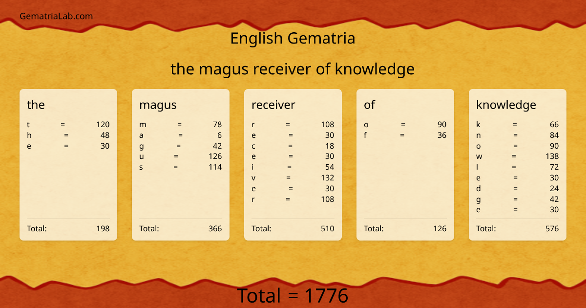 the magus receiver of knowledge in english Gematria